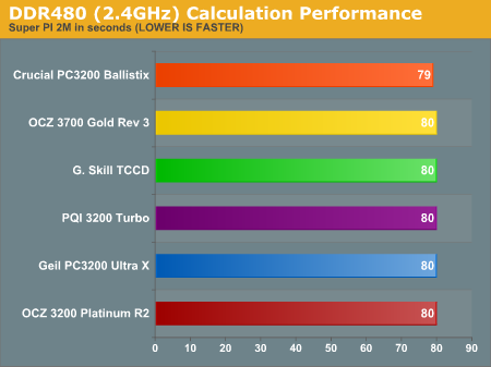 DDR480 (2.4GHz) Calculation Performance